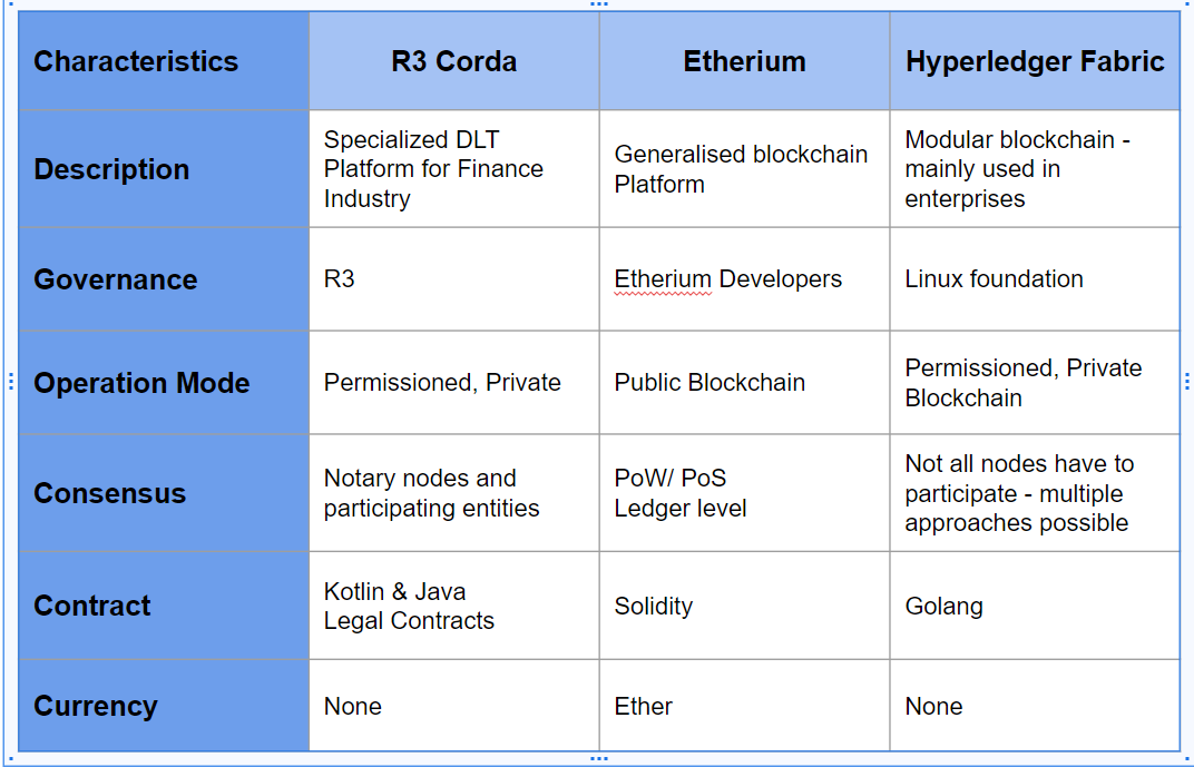 Are DLT and Blockchain synonym? What is Corda?