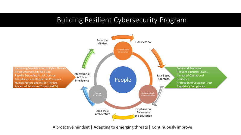 Building Resilient Cybersecurity Program