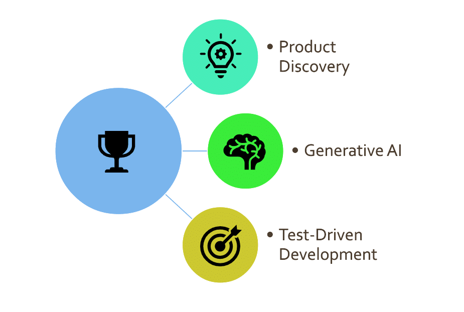 New-Software-Development-Paradigm with Product Discovery, GenAI, and TDD
