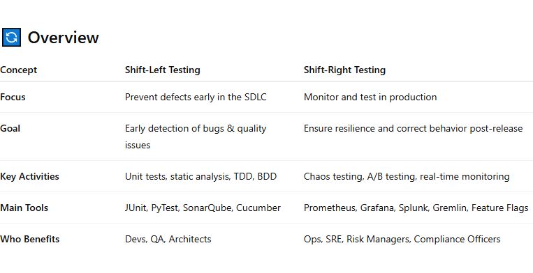 Modern QA for High-Stakes System: Shift-Left and Shift-Right