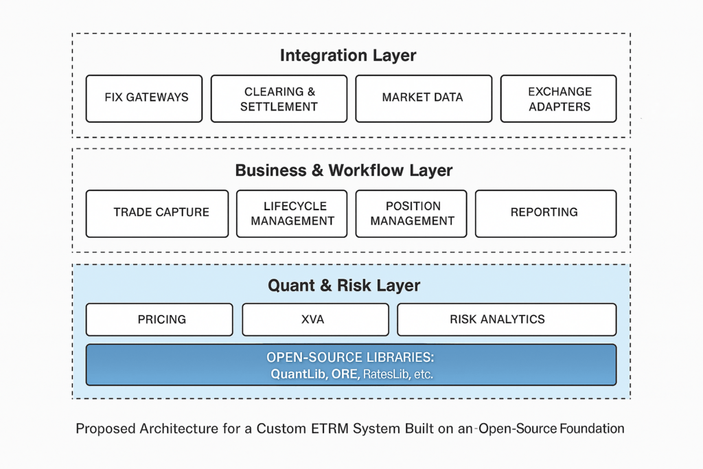 architecture for custom TRM solution
