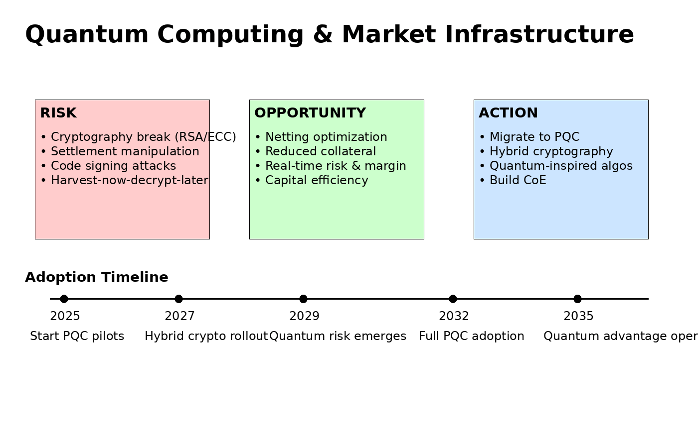 Market Infrastructure: Quantum Risks & Opportunities